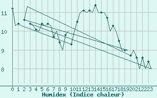 Courbe de l'humidex pour Dublin (Ir)