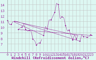 Courbe du refroidissement olien pour Jersey (UK)