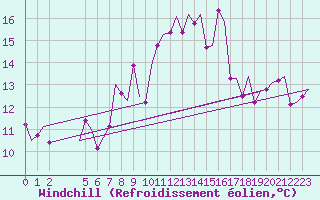 Courbe du refroidissement olien pour Pamplona (Esp)