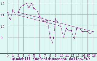Courbe du refroidissement olien pour Platform J6-a Sea