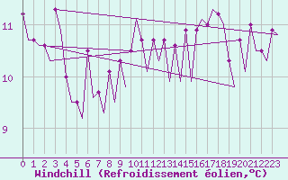 Courbe du refroidissement olien pour Platform K14-fa-1c Sea