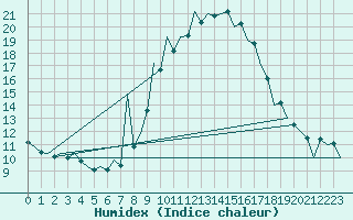 Courbe de l'humidex pour Zaragoza / Aeropuerto
