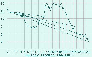 Courbe de l'humidex pour Shannon Airport