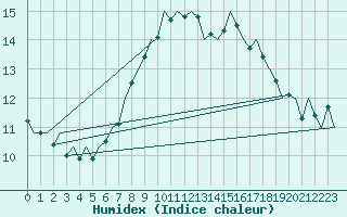 Courbe de l'humidex pour Innsbruck-Flughafen