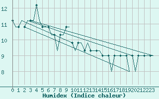 Courbe de l'humidex pour Scatsa / Shetland Island