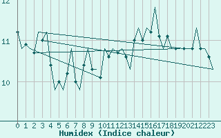 Courbe de l'humidex pour Le Goeree