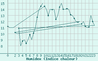 Courbe de l'humidex pour Cagliari / Elmas