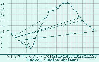 Courbe de l'humidex pour Madrid / Barajas (Esp)