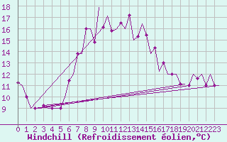 Courbe du refroidissement olien pour Kalamata Airport