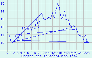 Courbe de tempratures pour Vigo / Peinador