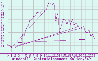 Courbe du refroidissement olien pour Gallivare