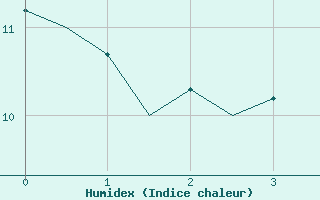 Courbe de l'humidex pour Dresden-Klotzsche