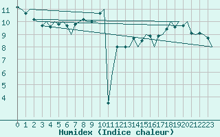 Courbe de l'humidex pour Platform P11-b Sea