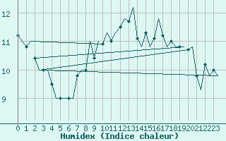 Courbe de l'humidex pour Vlieland