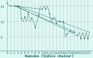 Courbe de l'humidex pour Noervenich