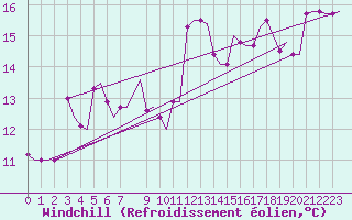 Courbe du refroidissement olien pour Kerkyra Airport
