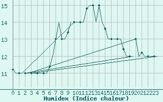 Courbe de l'humidex pour Kos Airport