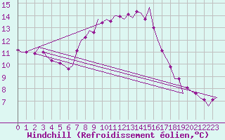 Courbe du refroidissement olien pour Olbia / Costa Smeralda