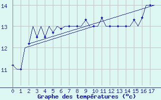 Courbe de tempratures pour Holbeach