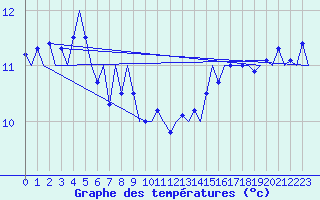 Courbe de tempratures pour Le Goeree