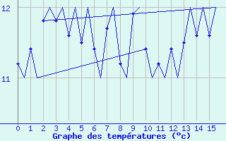 Courbe de tempratures pour Platform J6-a Sea