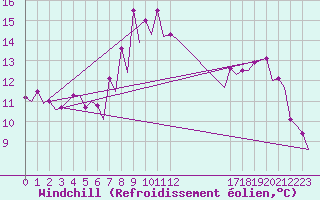 Courbe du refroidissement olien pour Menorca / Mahon