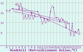Courbe du refroidissement olien pour Schaffen (Be)