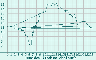 Courbe de l'humidex pour Bari / Palese Macchie