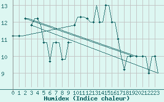 Courbe de l'humidex pour Madrid / Cuatro Vientos