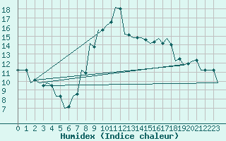 Courbe de l'humidex pour Pisa / S. Giusto