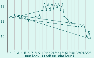 Courbe de l'humidex pour Jersey (UK)