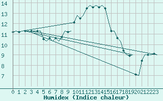 Courbe de l'humidex pour Oostende (Be)