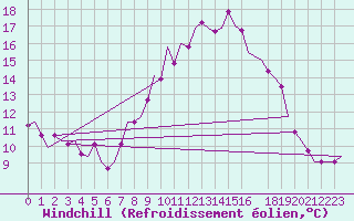 Courbe du refroidissement olien pour Schaffen (Be)