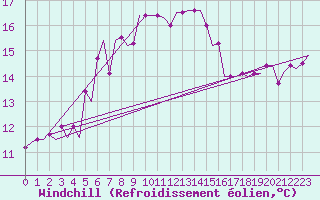 Courbe du refroidissement olien pour Karpathos Airport