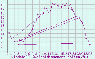 Courbe du refroidissement olien pour Borlange
