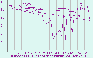 Courbe du refroidissement olien pour Le Goeree