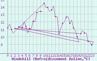 Courbe du refroidissement olien pour Farnborough