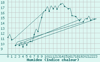 Courbe de l'humidex pour London / Heathrow (UK)