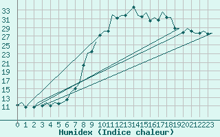 Courbe de l'humidex pour Bilbao (Esp)