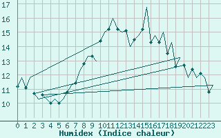 Courbe de l'humidex pour Aberdeen (UK)