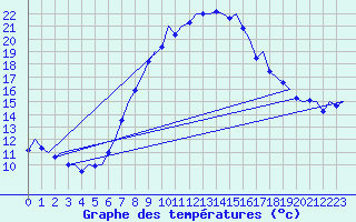 Courbe de tempratures pour Graz-Thalerhof-Flughafen