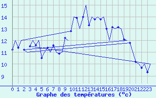 Courbe de tempratures pour Tiree