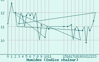 Courbe de l'humidex pour Platform L9-ff-1 Sea