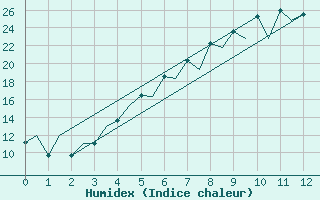 Courbe de l'humidex pour Mikkeli