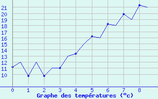 Courbe de tempratures pour Mikkeli