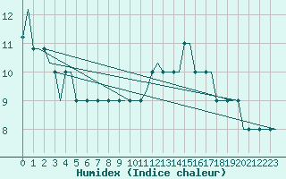 Courbe de l'humidex pour London / Gatwick Airport