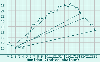 Courbe de l'humidex pour Duesseldorf