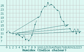 Courbe de l'humidex pour Gerona (Esp)