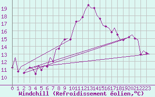 Courbe du refroidissement olien pour Murcia / San Javier