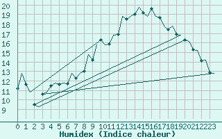 Courbe de l'humidex pour London / Heathrow (UK)